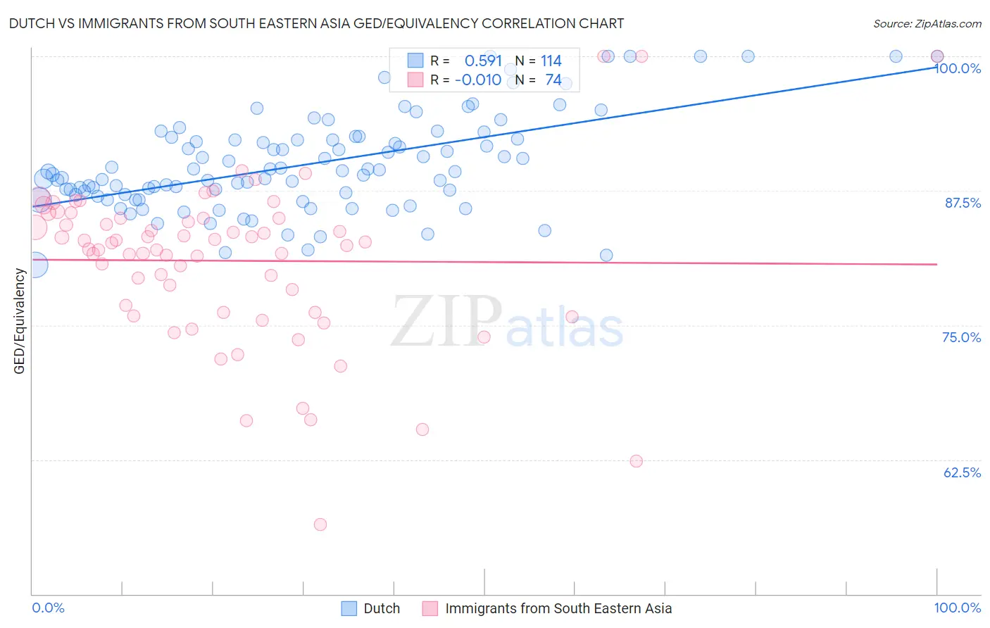 Dutch vs Immigrants from South Eastern Asia GED/Equivalency