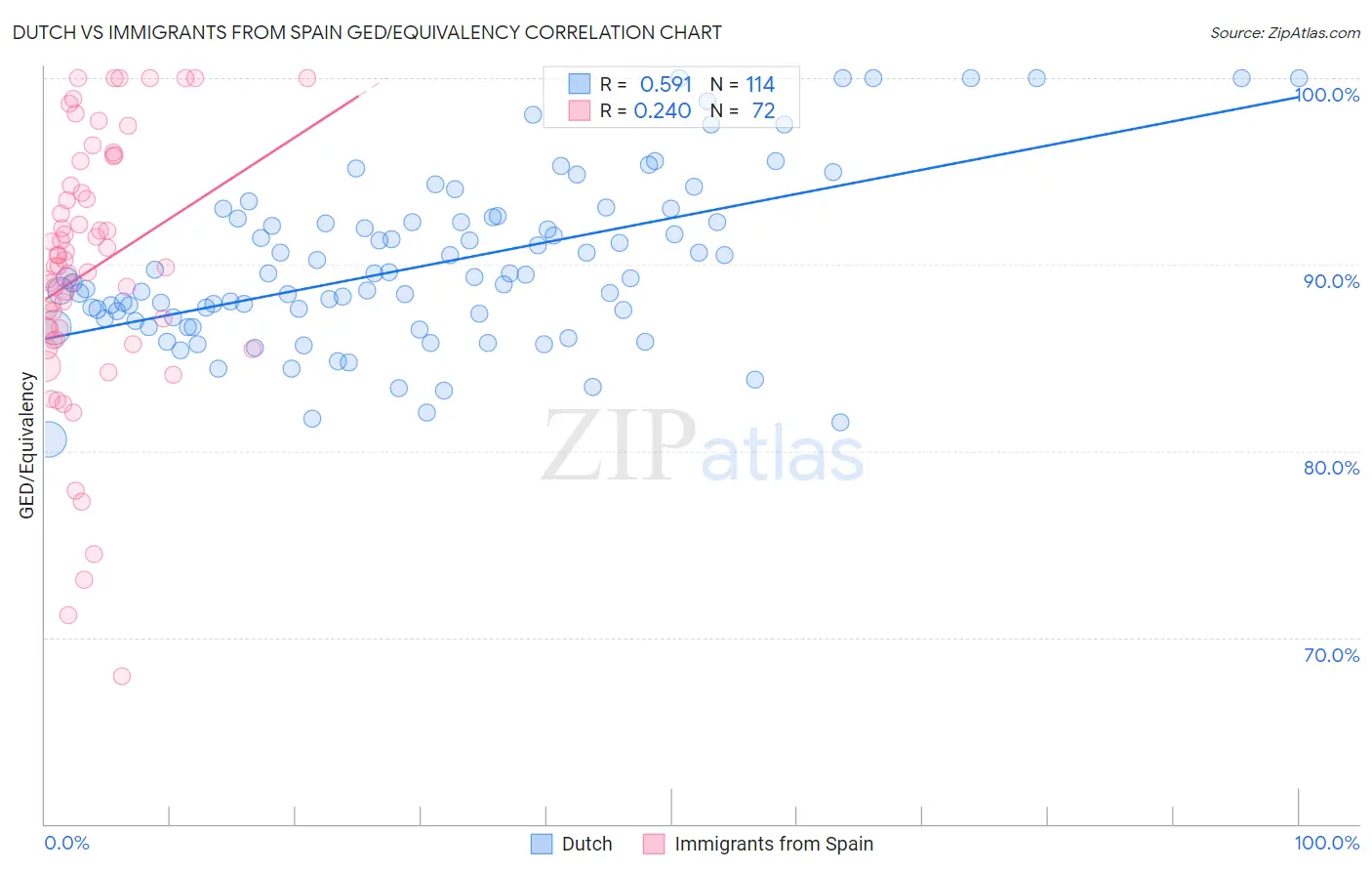 Dutch vs Immigrants from Spain GED/Equivalency