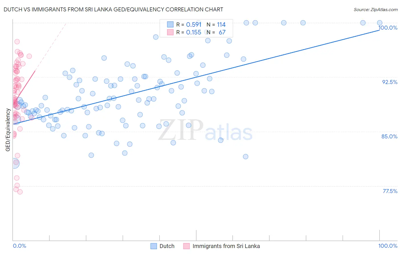 Dutch vs Immigrants from Sri Lanka GED/Equivalency
