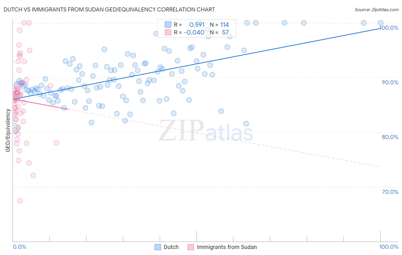 Dutch vs Immigrants from Sudan GED/Equivalency