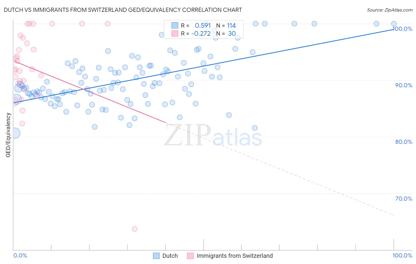 Dutch vs Immigrants from Switzerland GED/Equivalency
