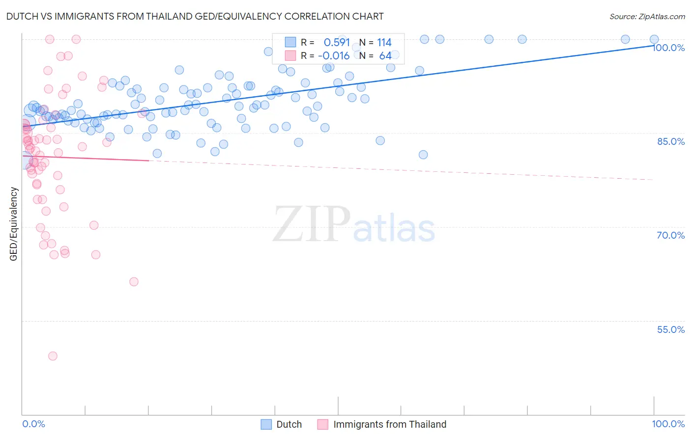 Dutch vs Immigrants from Thailand GED/Equivalency