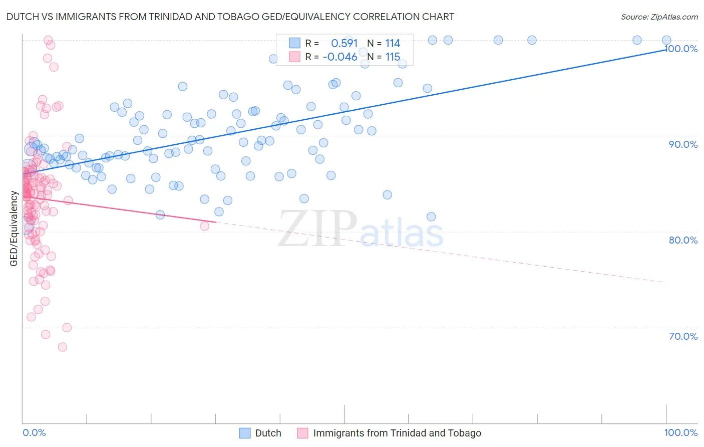 Dutch vs Immigrants from Trinidad and Tobago GED/Equivalency
