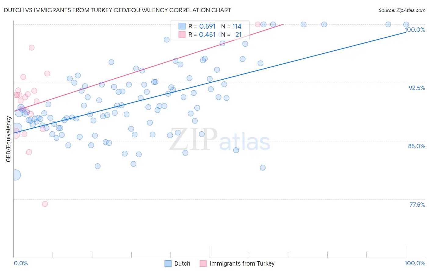 Dutch vs Immigrants from Turkey GED/Equivalency