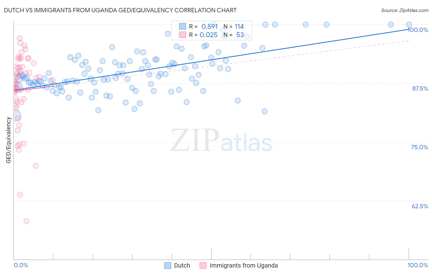 Dutch vs Immigrants from Uganda GED/Equivalency
