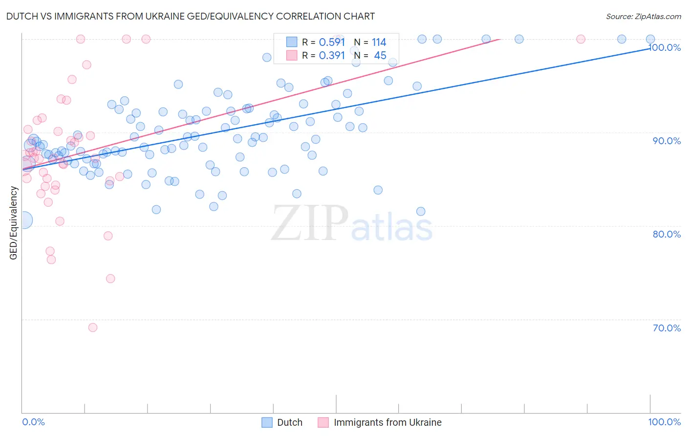 Dutch vs Immigrants from Ukraine GED/Equivalency