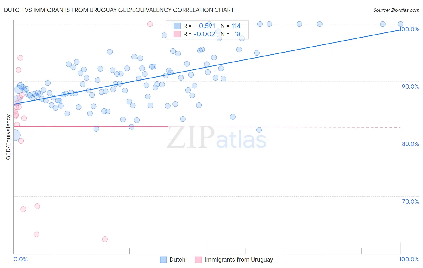 Dutch vs Immigrants from Uruguay GED/Equivalency