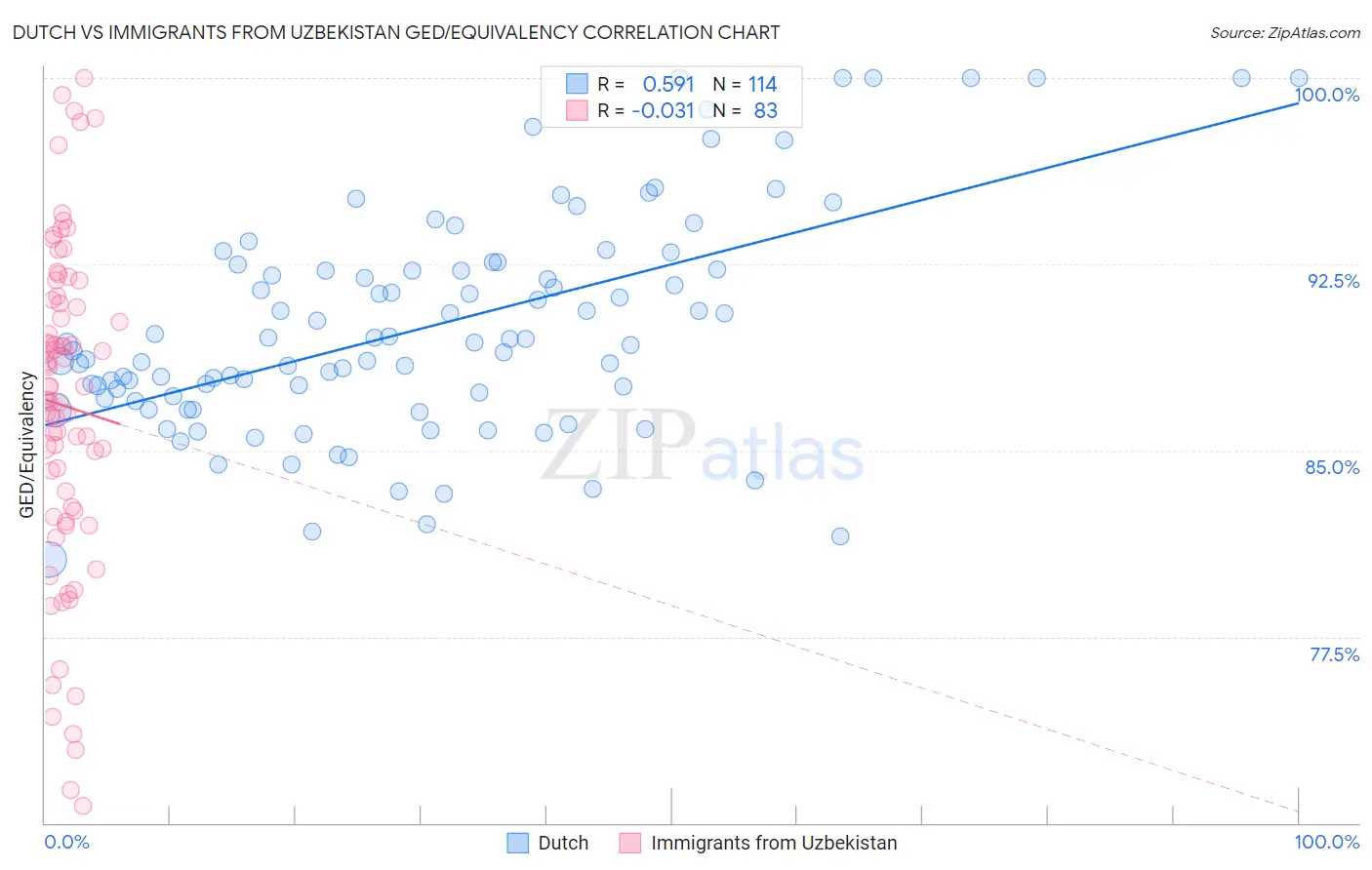 Dutch vs Immigrants from Uzbekistan GED/Equivalency