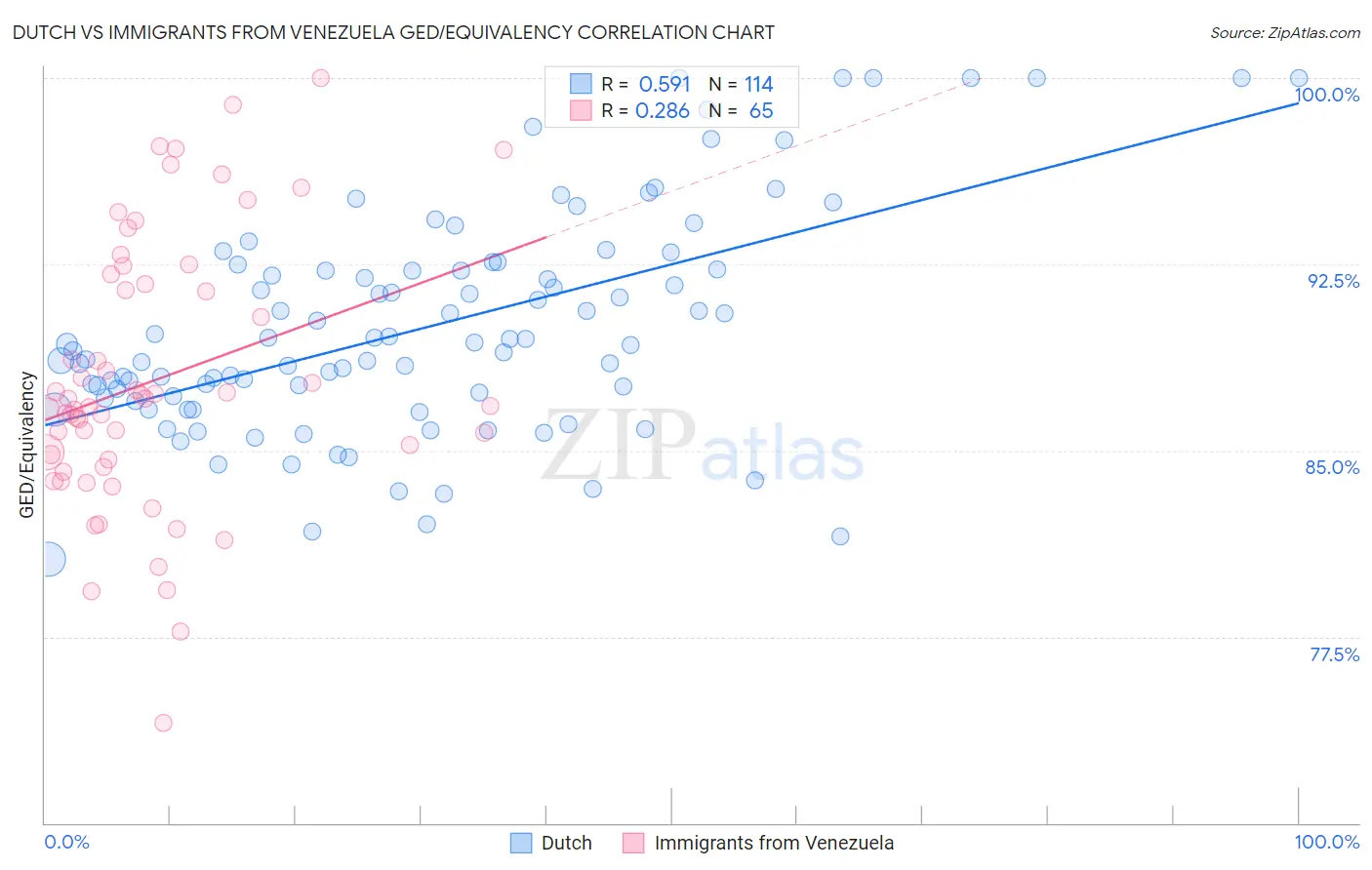 Dutch vs Immigrants from Venezuela GED/Equivalency