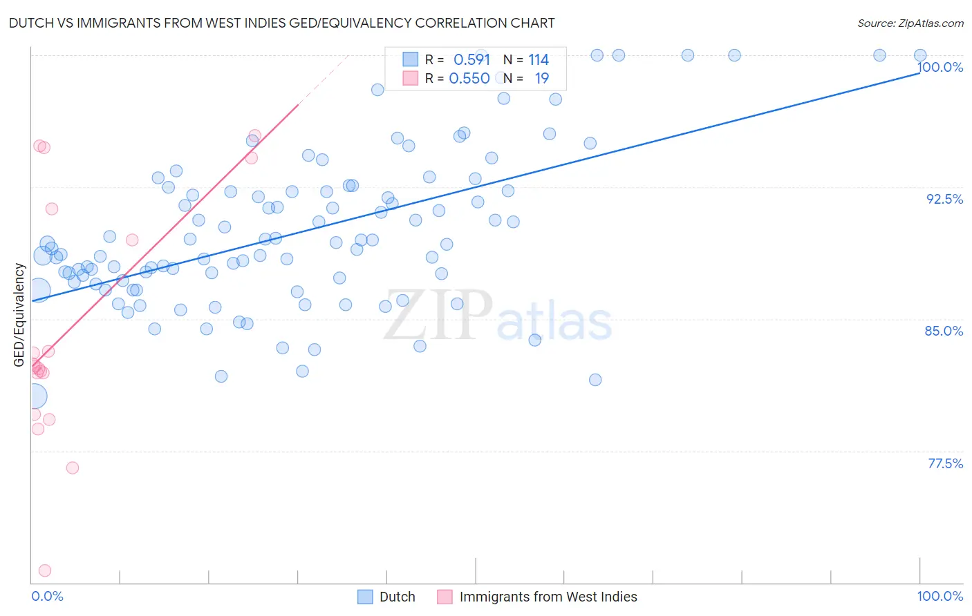Dutch vs Immigrants from West Indies GED/Equivalency