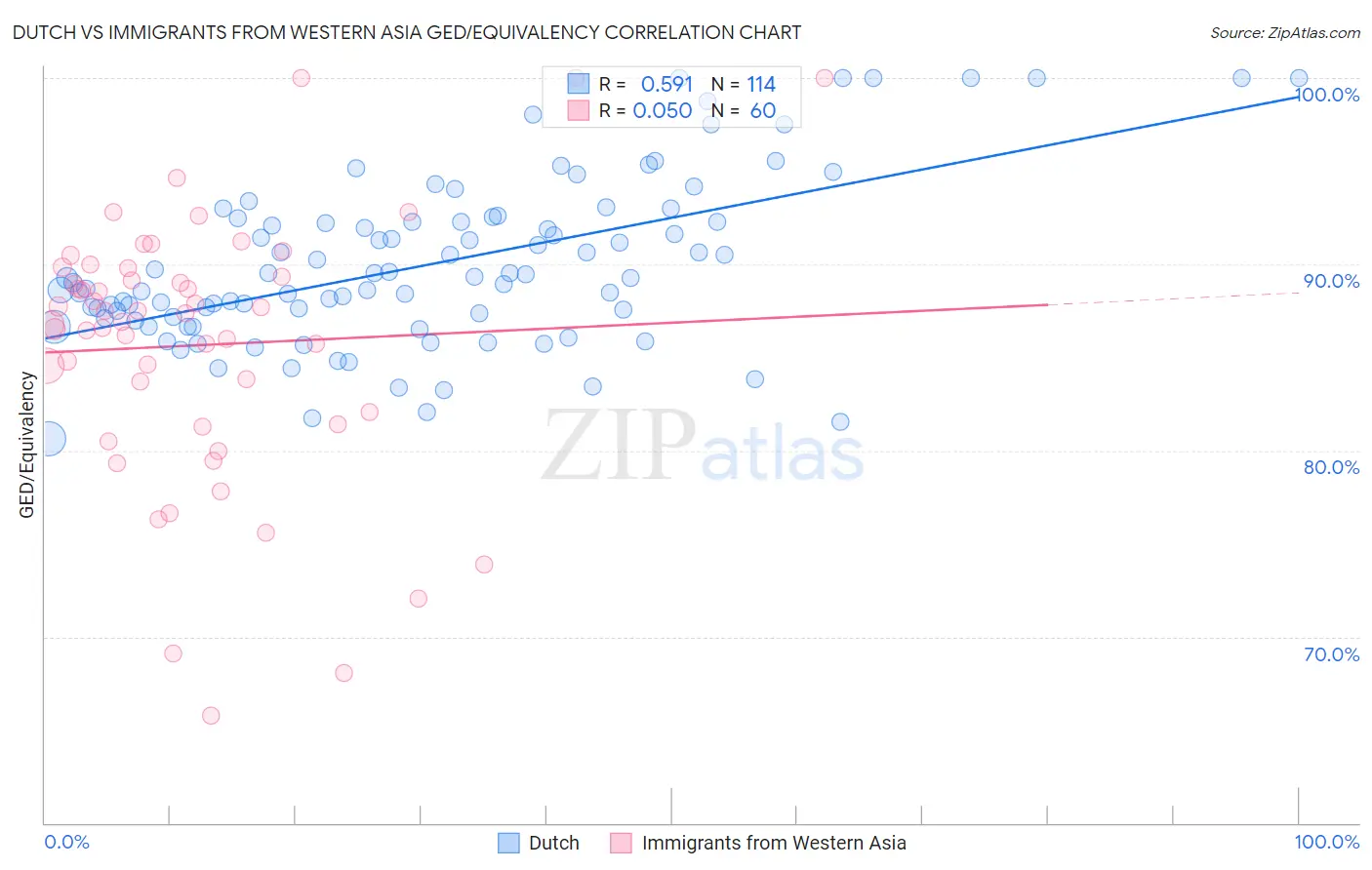 Dutch vs Immigrants from Western Asia GED/Equivalency