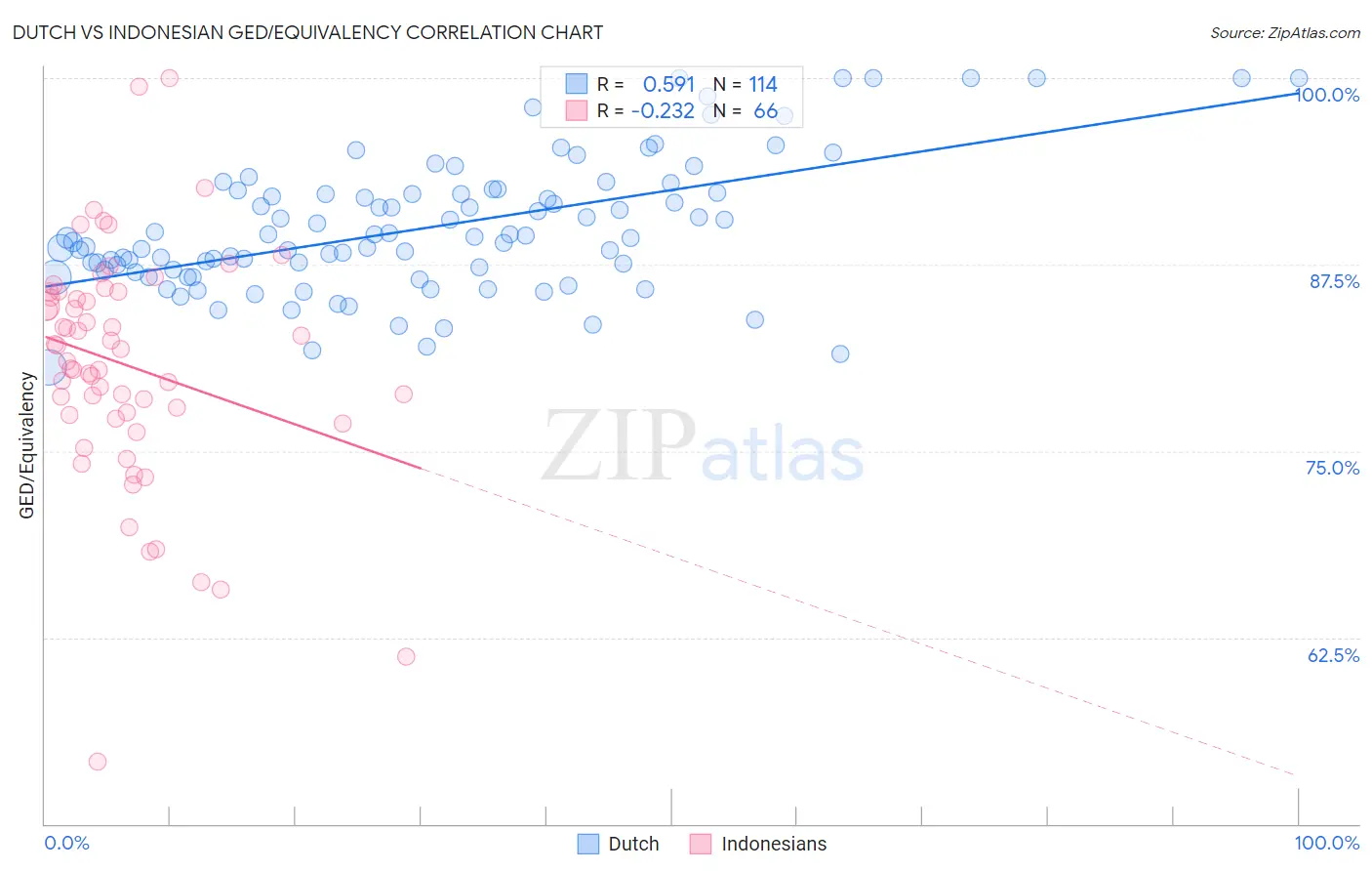 Dutch vs Indonesian GED/Equivalency
