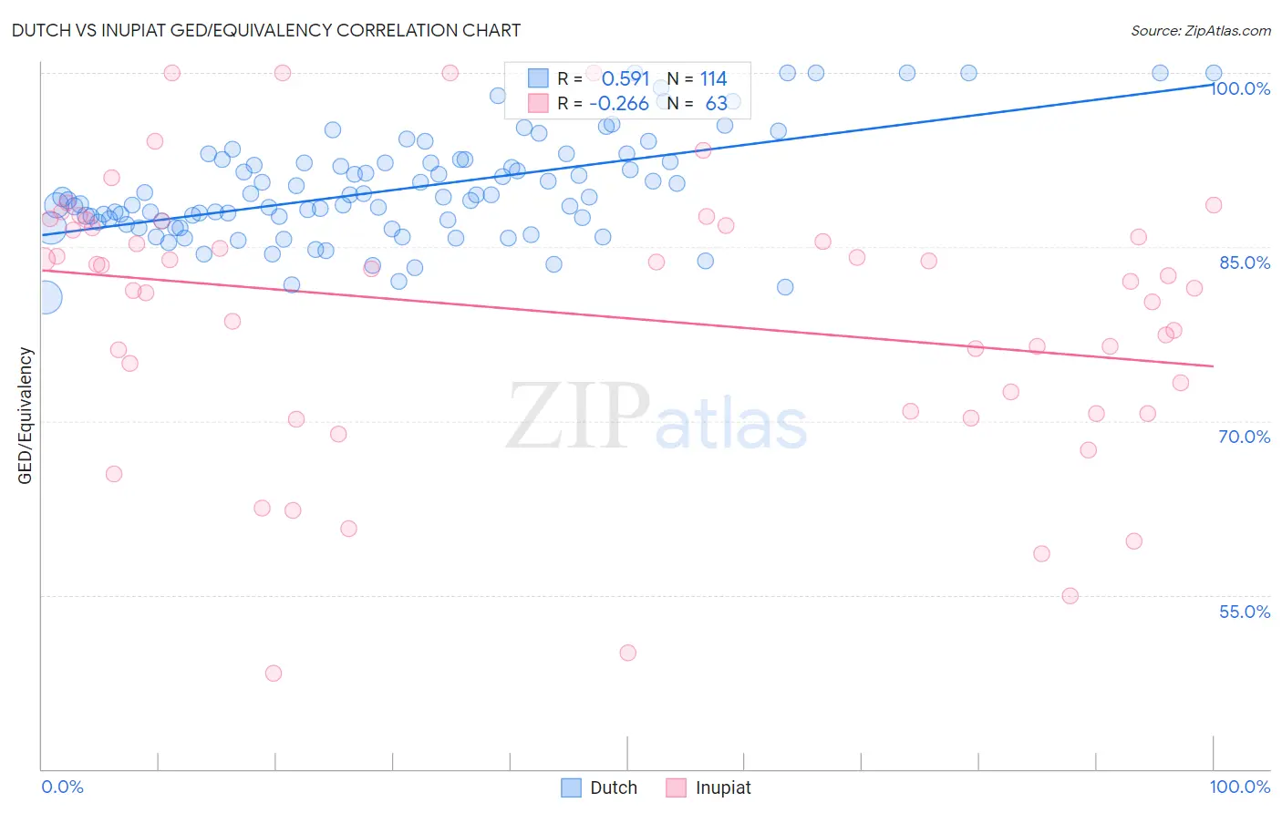 Dutch vs Inupiat GED/Equivalency