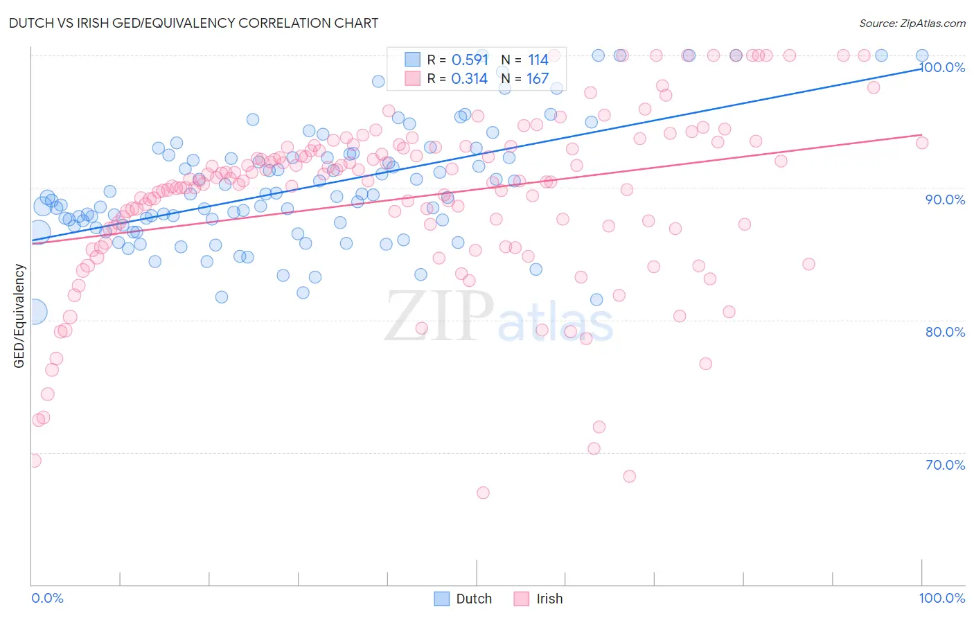 Dutch vs Irish GED/Equivalency