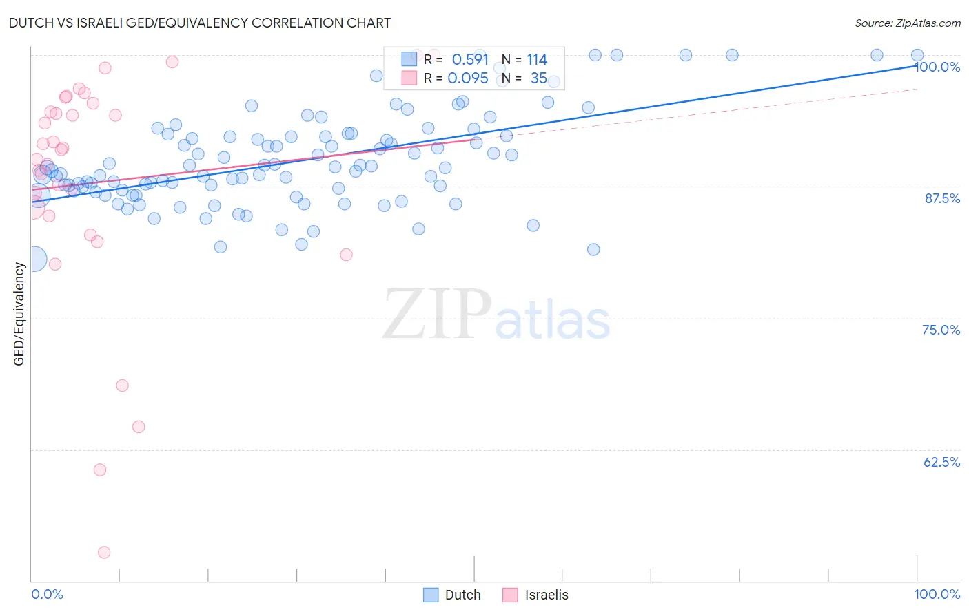 Dutch vs Israeli GED/Equivalency