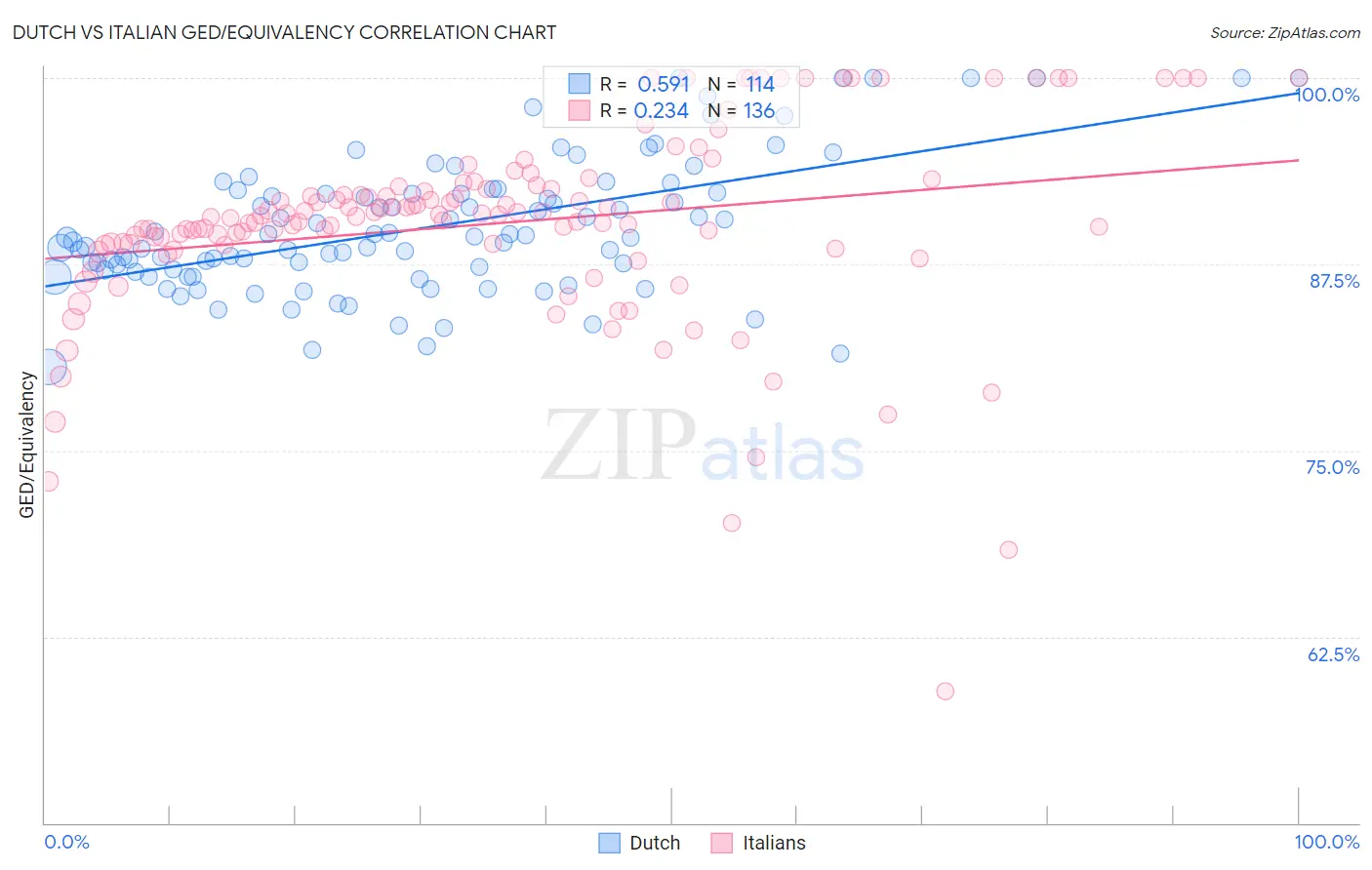 Dutch vs Italian GED/Equivalency