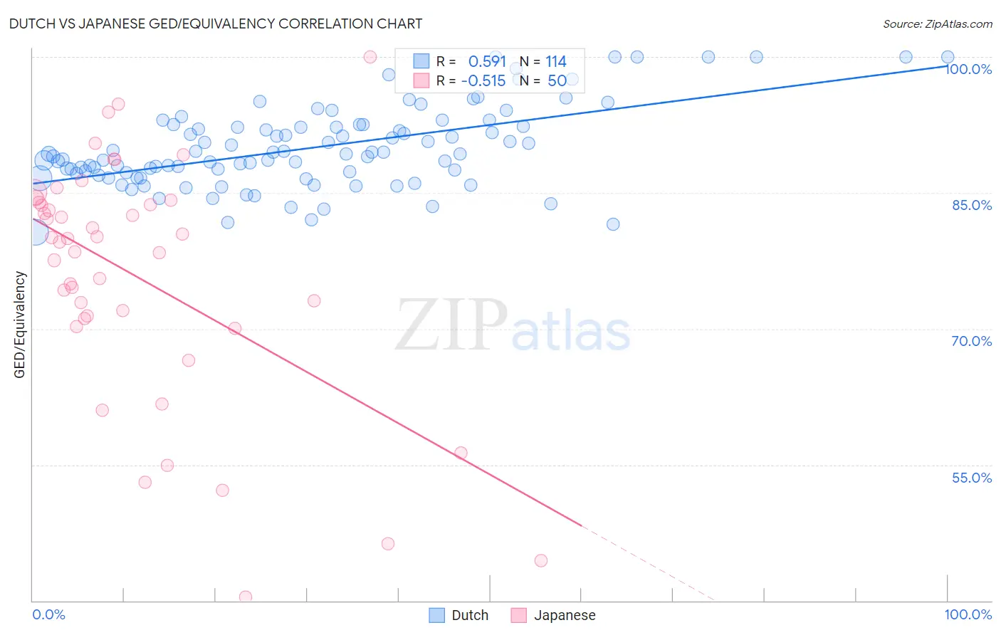 Dutch vs Japanese GED/Equivalency