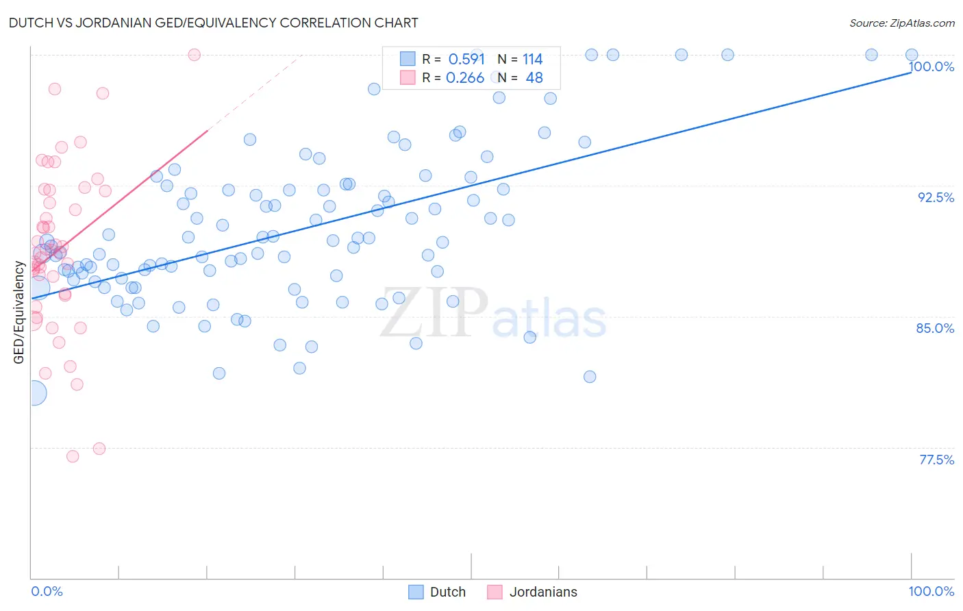 Dutch vs Jordanian GED/Equivalency