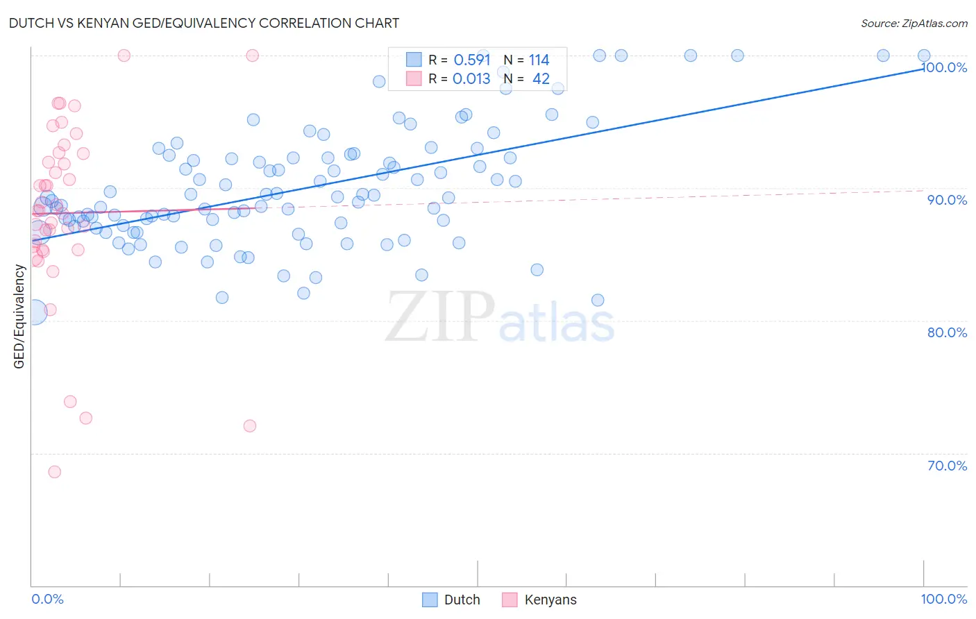 Dutch vs Kenyan GED/Equivalency