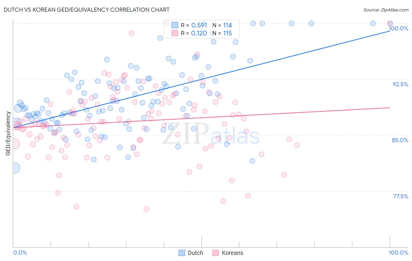 Dutch vs Korean GED/Equivalency