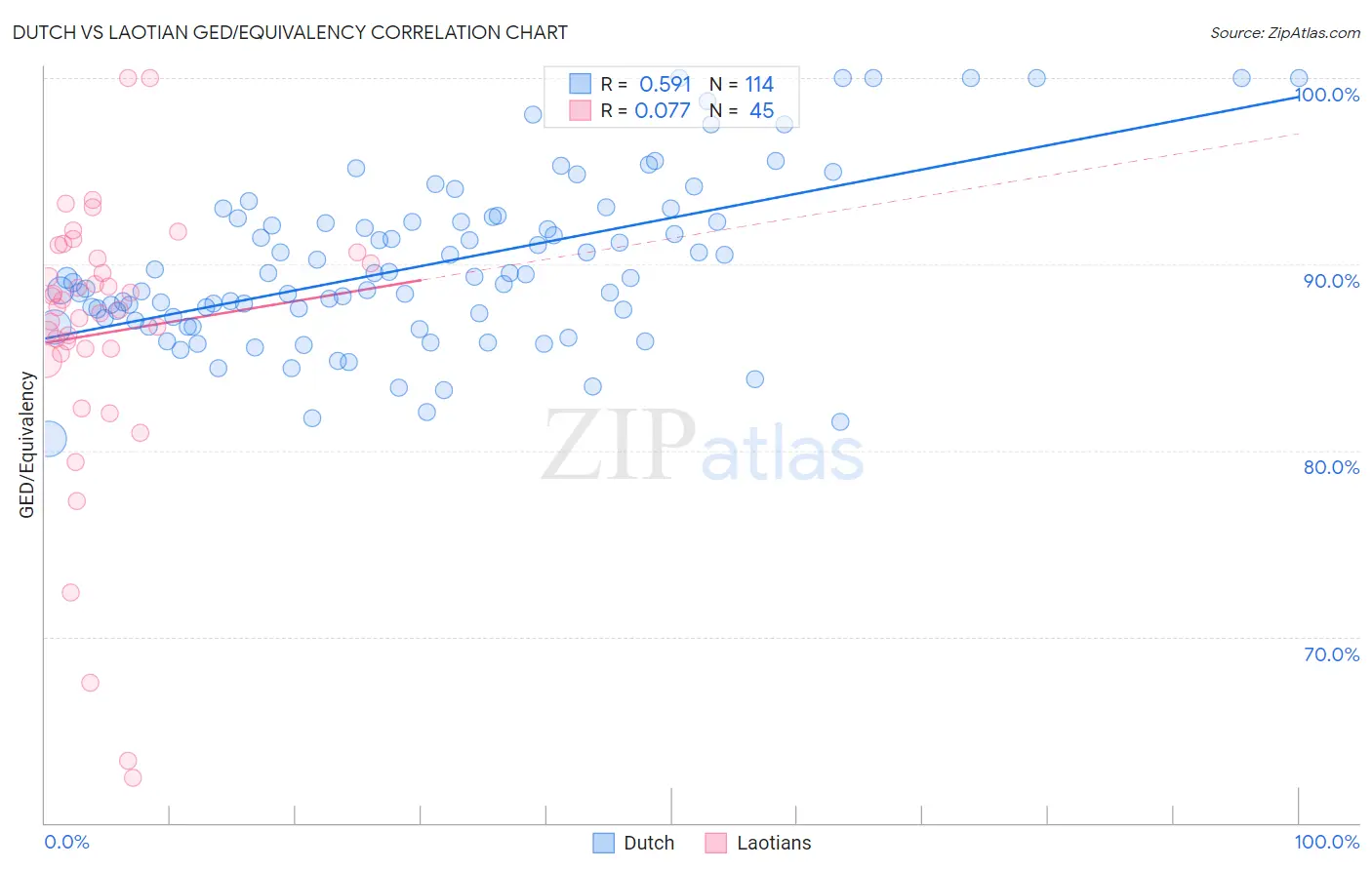 Dutch vs Laotian GED/Equivalency