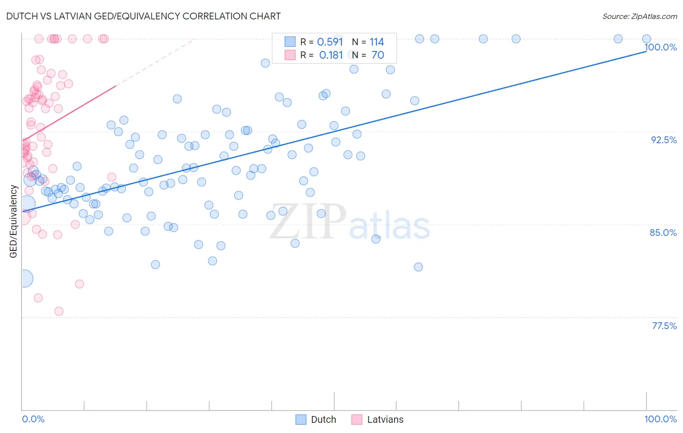 Dutch vs Latvian GED/Equivalency