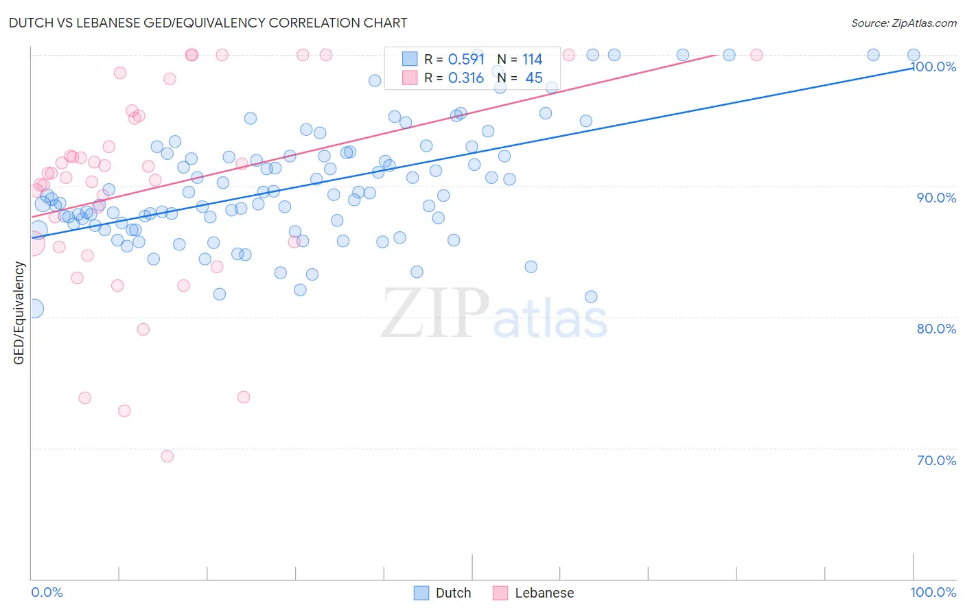 Dutch vs Lebanese GED/Equivalency