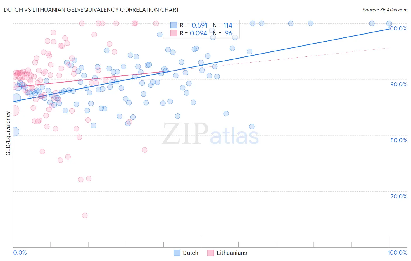 Dutch vs Lithuanian GED/Equivalency