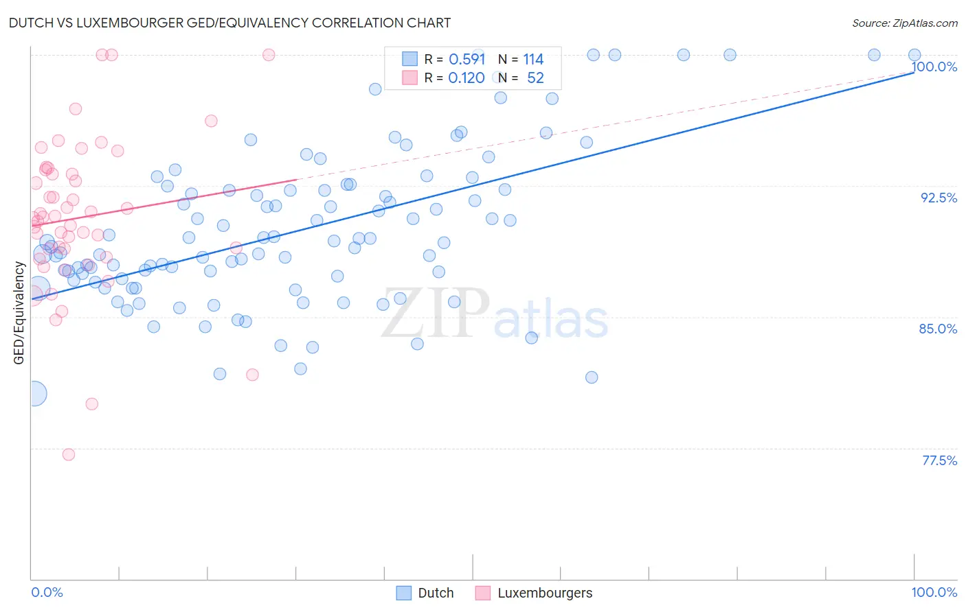 Dutch vs Luxembourger GED/Equivalency