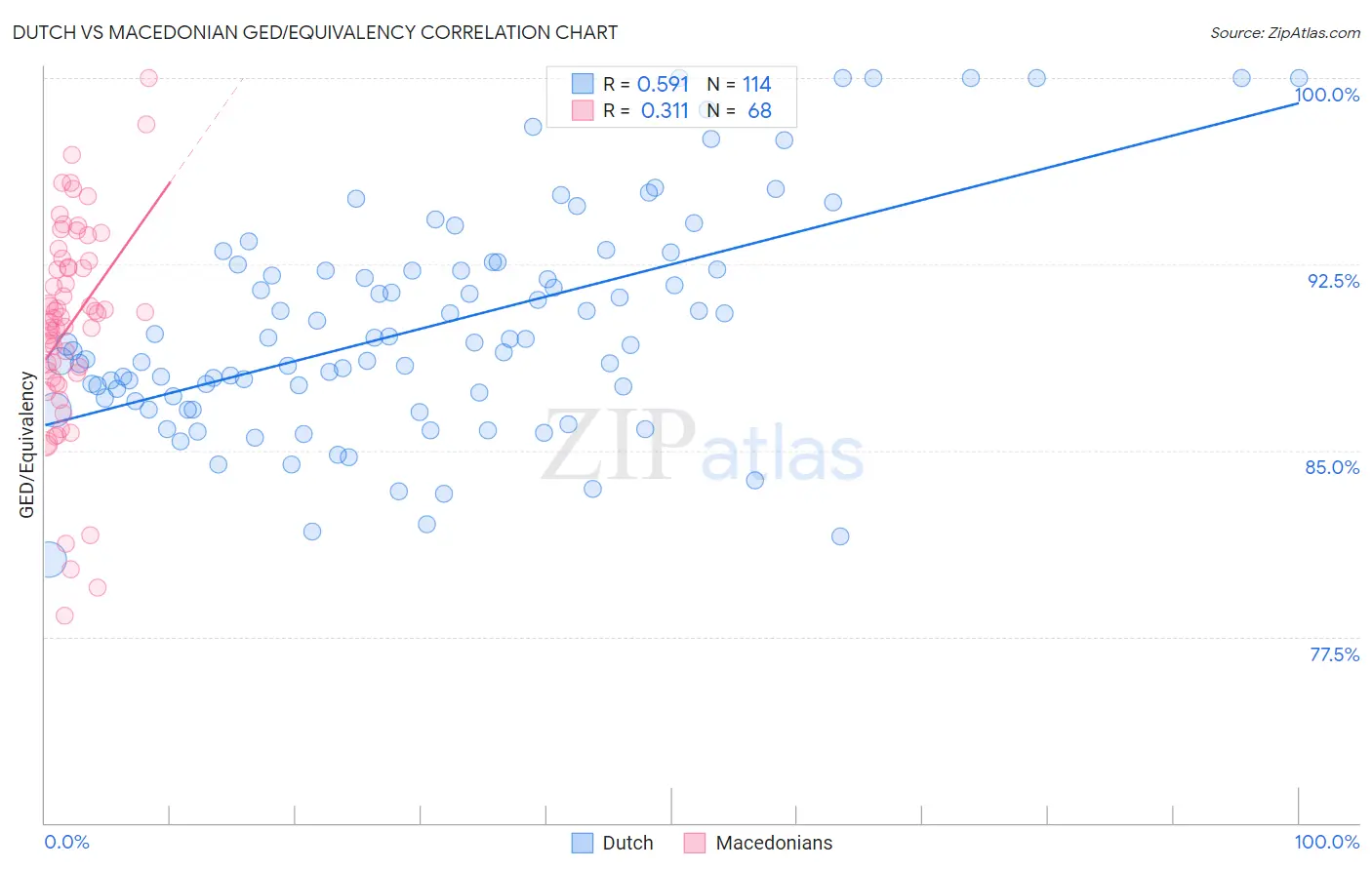 Dutch vs Macedonian GED/Equivalency