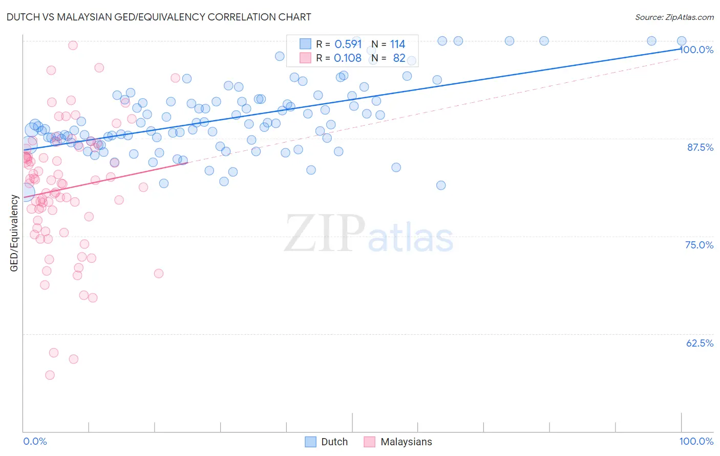 Dutch vs Malaysian GED/Equivalency