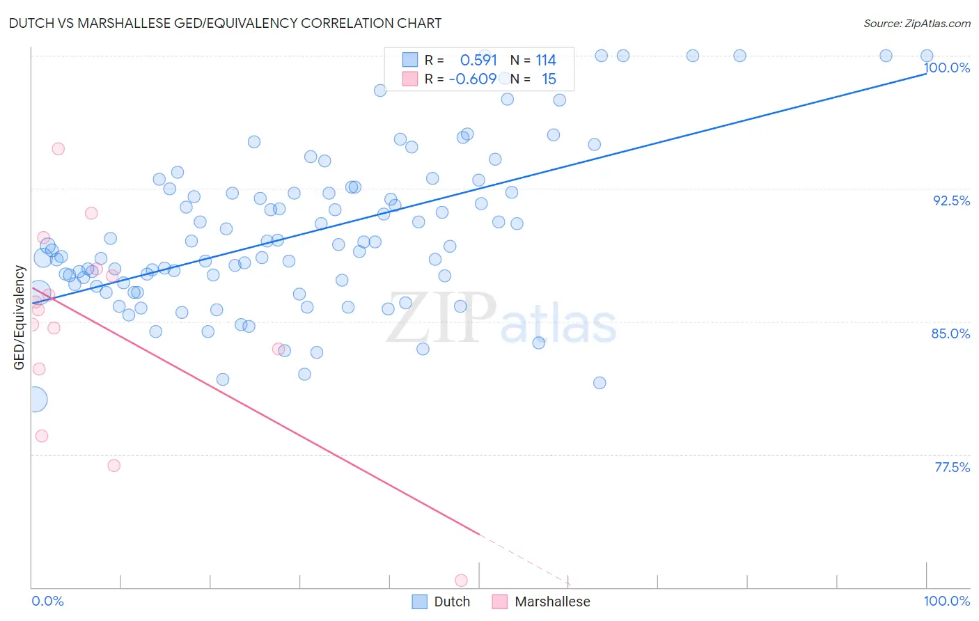 Dutch vs Marshallese GED/Equivalency