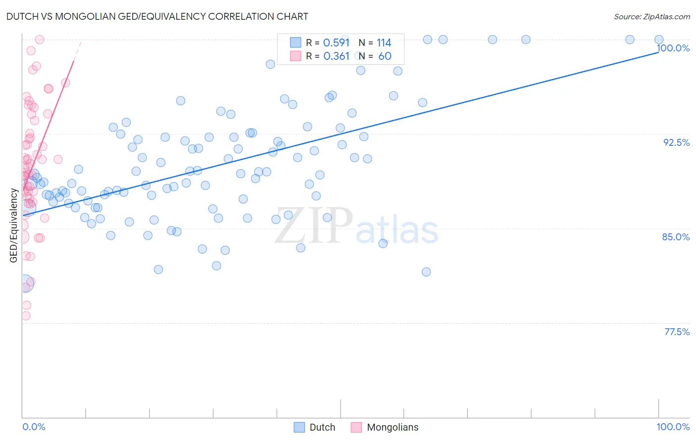 Dutch vs Mongolian GED/Equivalency