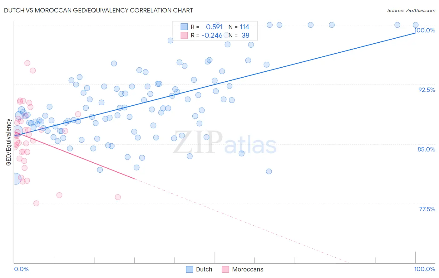 Dutch vs Moroccan GED/Equivalency