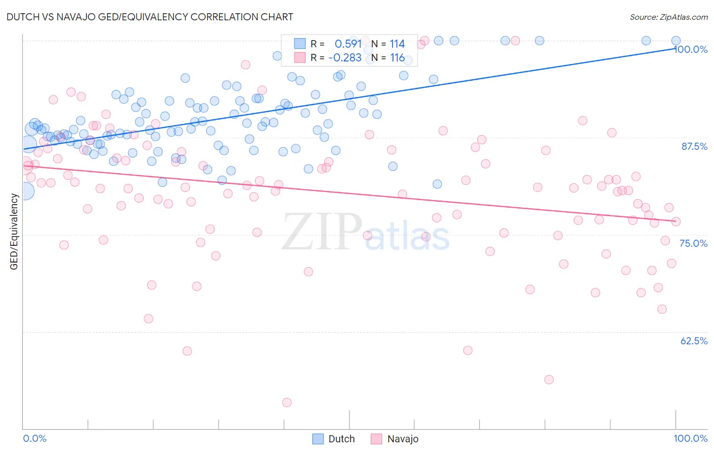 Dutch vs Navajo GED/Equivalency