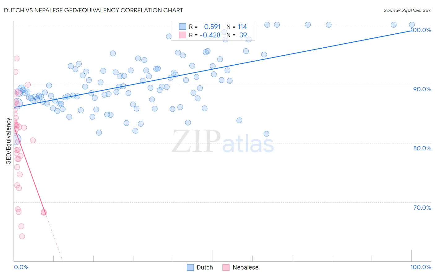 Dutch vs Nepalese GED/Equivalency