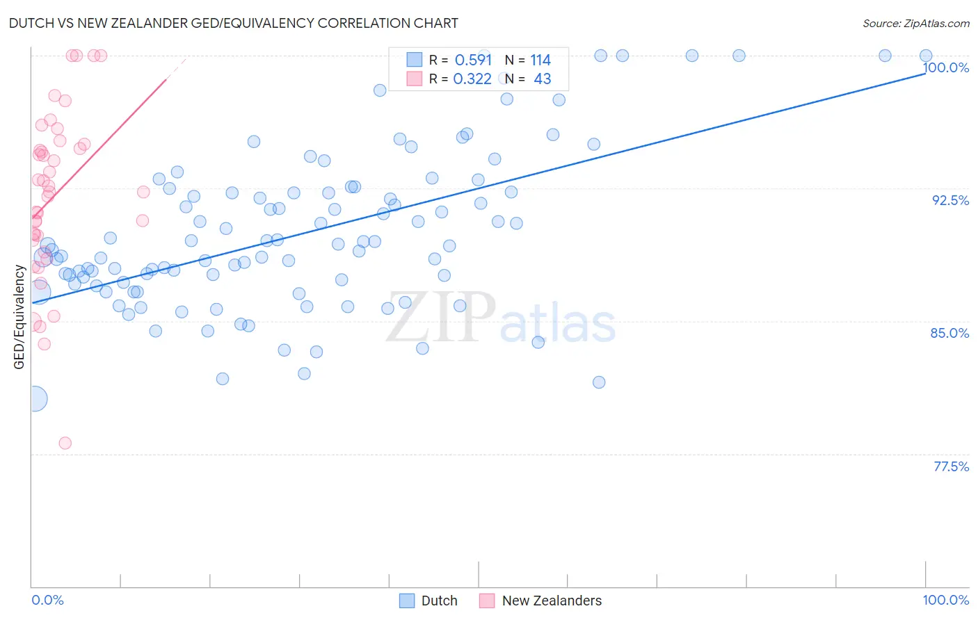 Dutch vs New Zealander GED/Equivalency