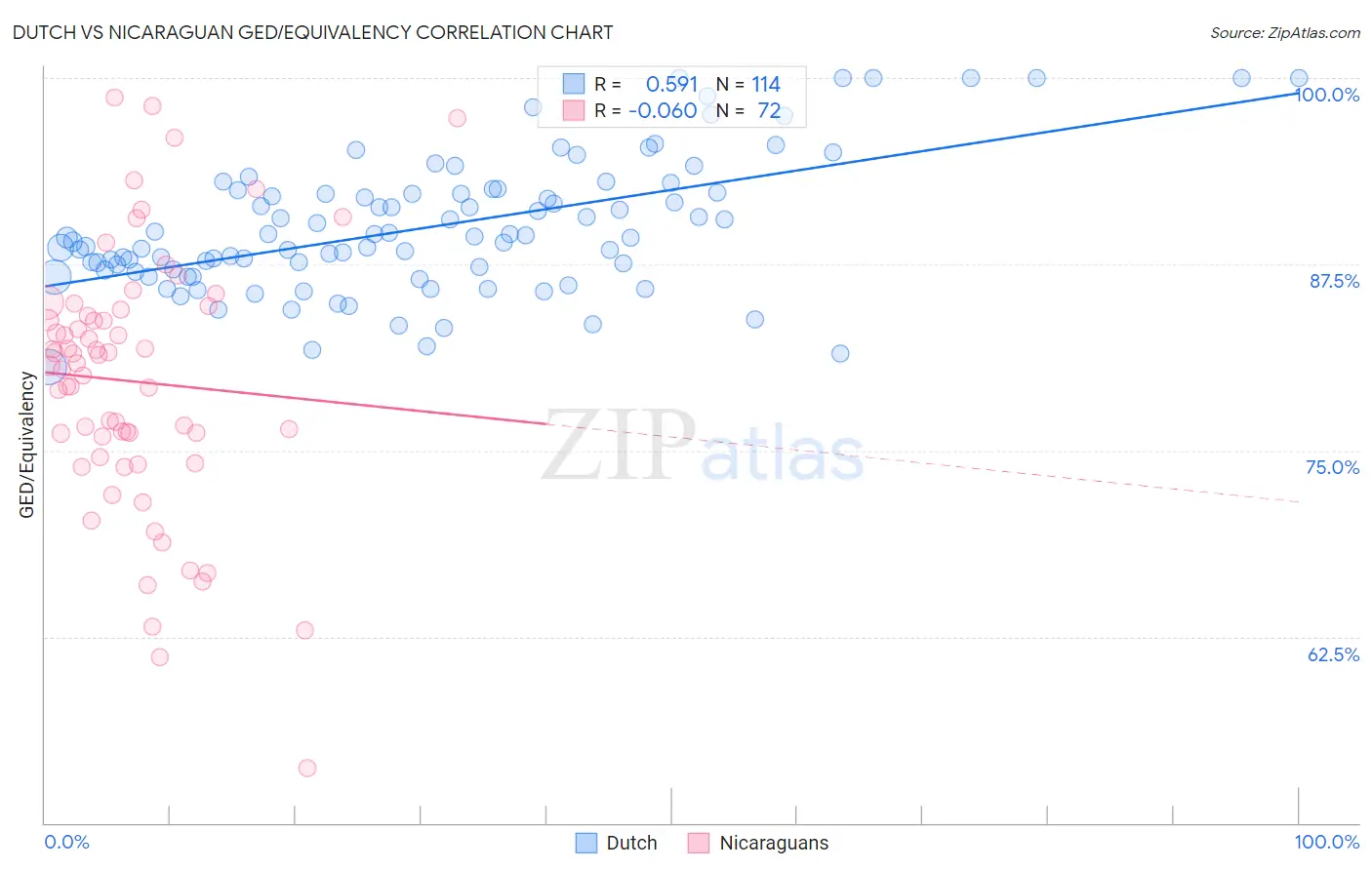 Dutch vs Nicaraguan GED/Equivalency