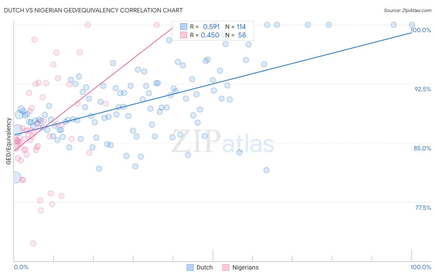 Dutch vs Nigerian GED/Equivalency