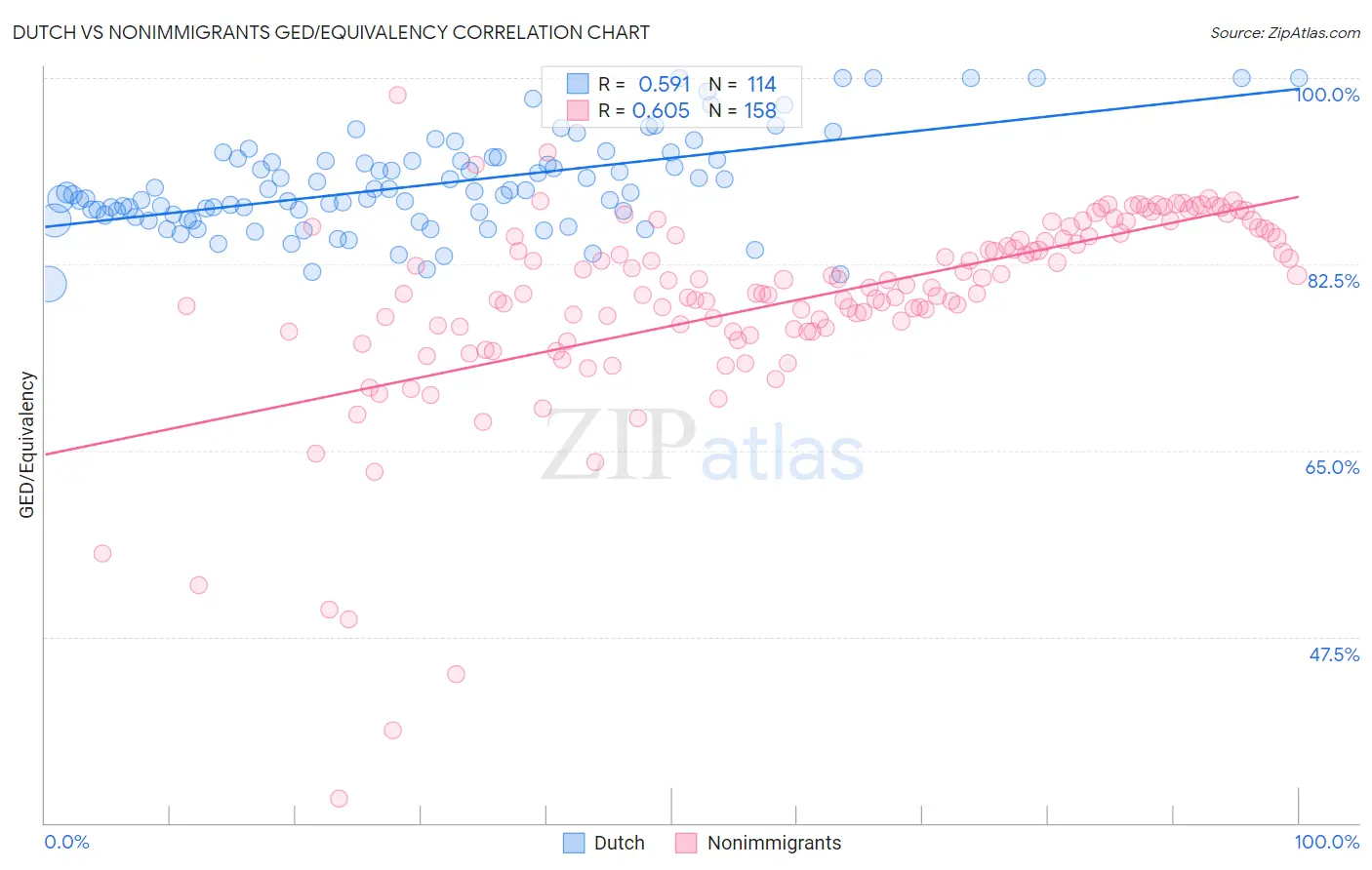 Dutch vs Nonimmigrants GED/Equivalency
