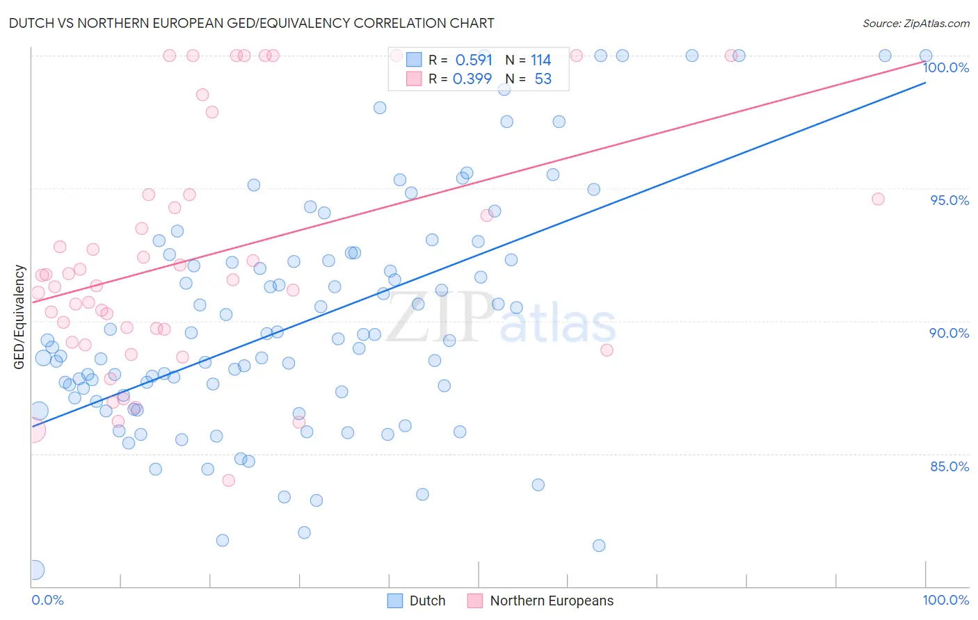 Dutch vs Northern European GED/Equivalency