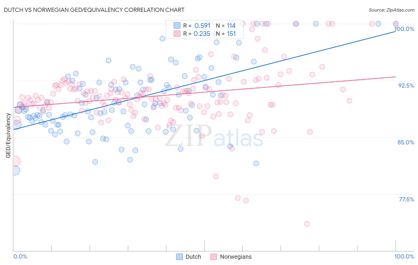Dutch vs Norwegian GED/Equivalency