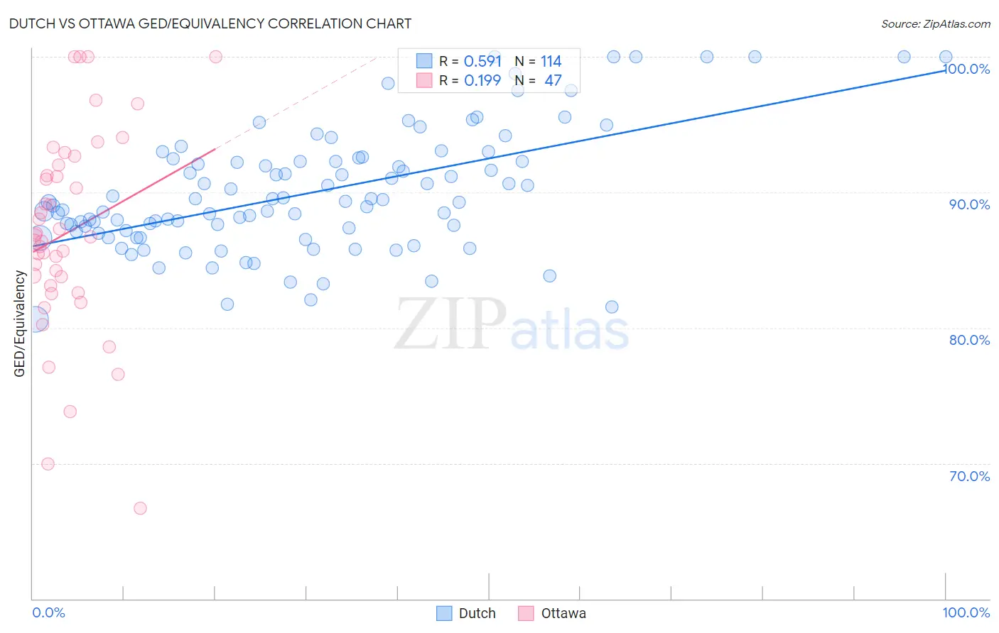 Dutch vs Ottawa GED/Equivalency