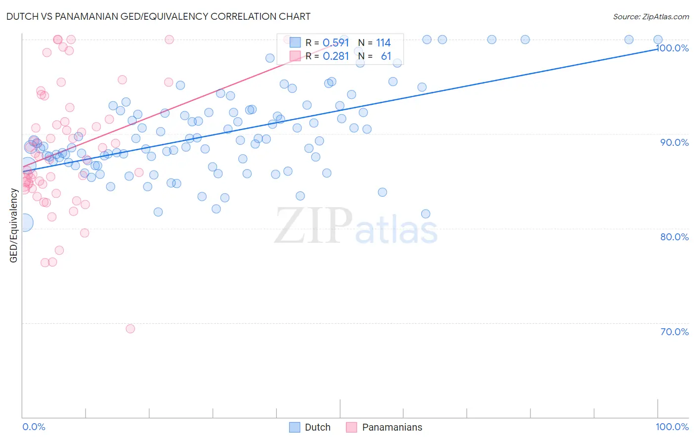 Dutch vs Panamanian GED/Equivalency