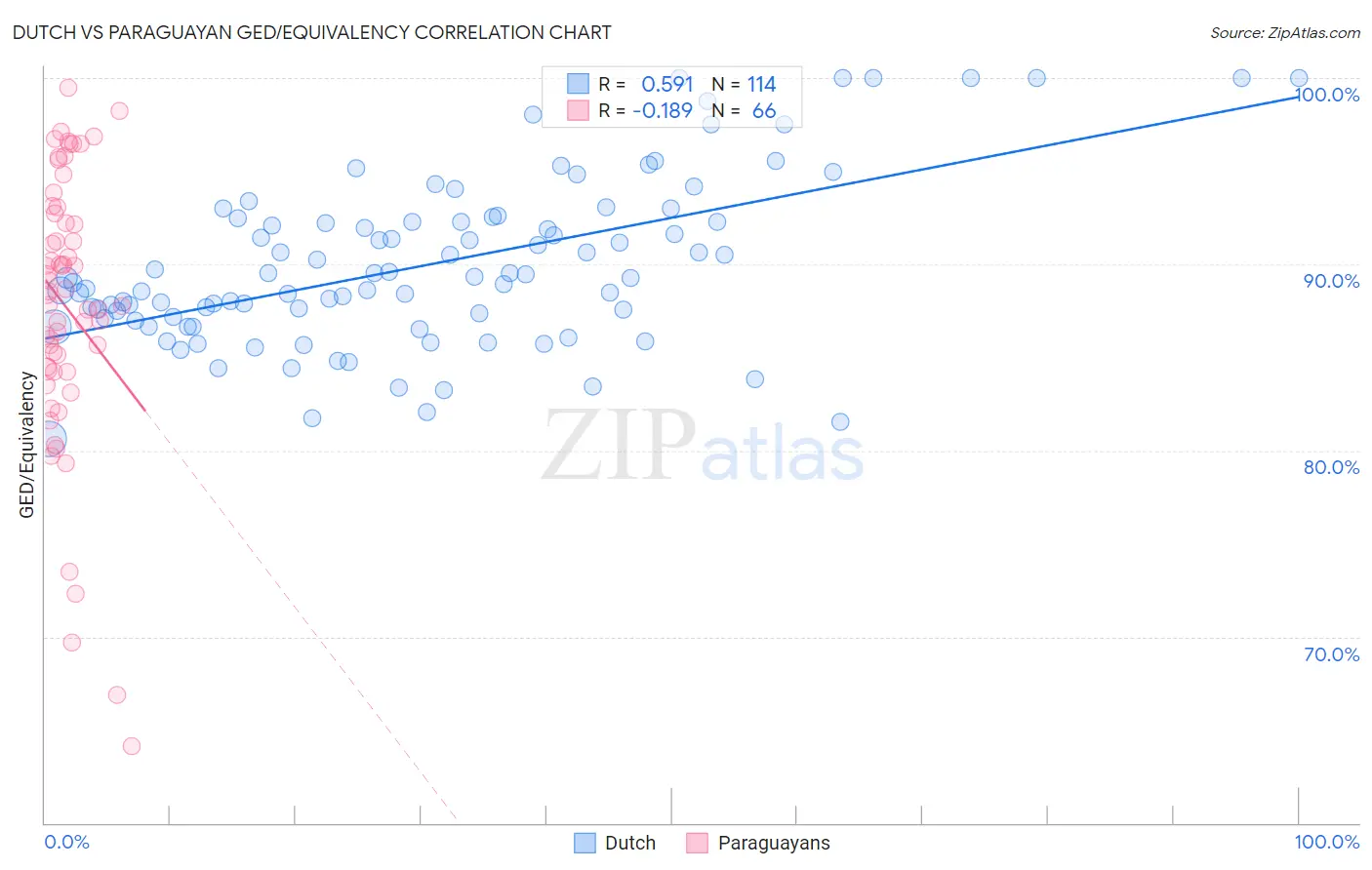 Dutch vs Paraguayan GED/Equivalency