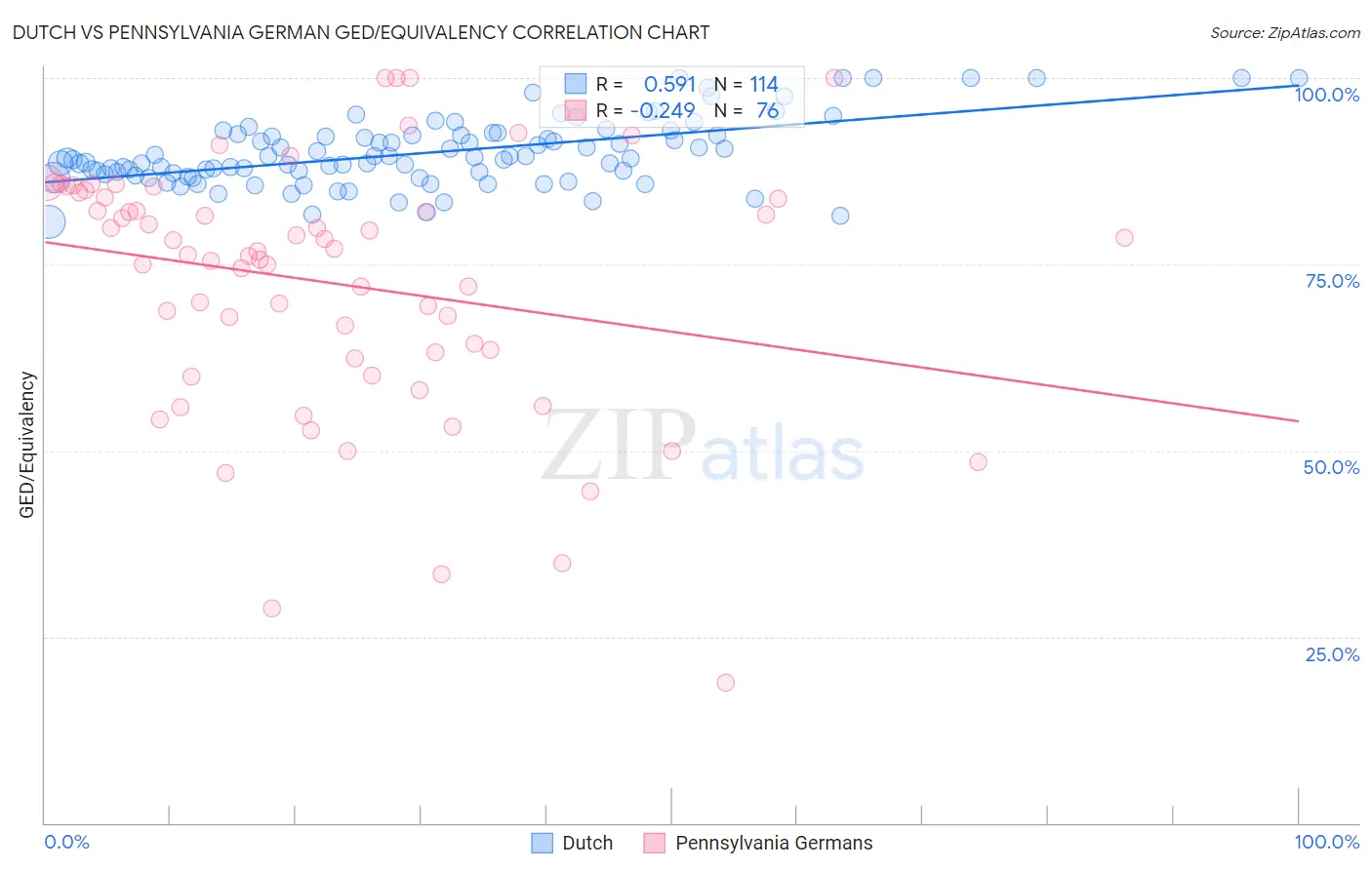 Dutch vs Pennsylvania German GED/Equivalency