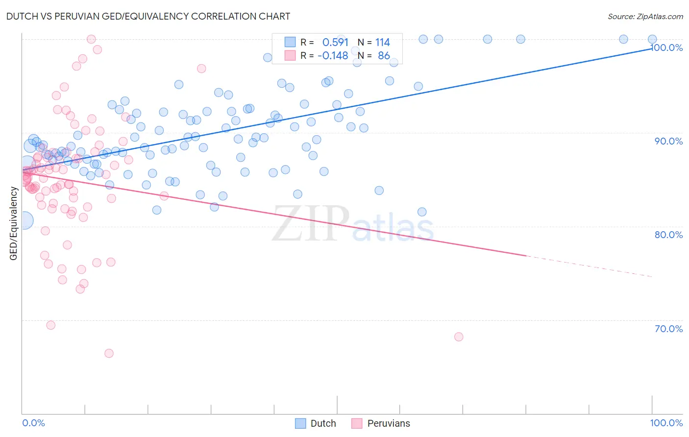Dutch vs Peruvian GED/Equivalency