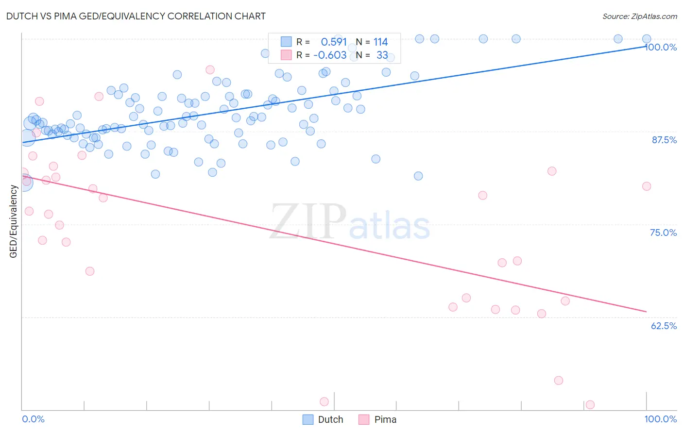 Dutch vs Pima GED/Equivalency