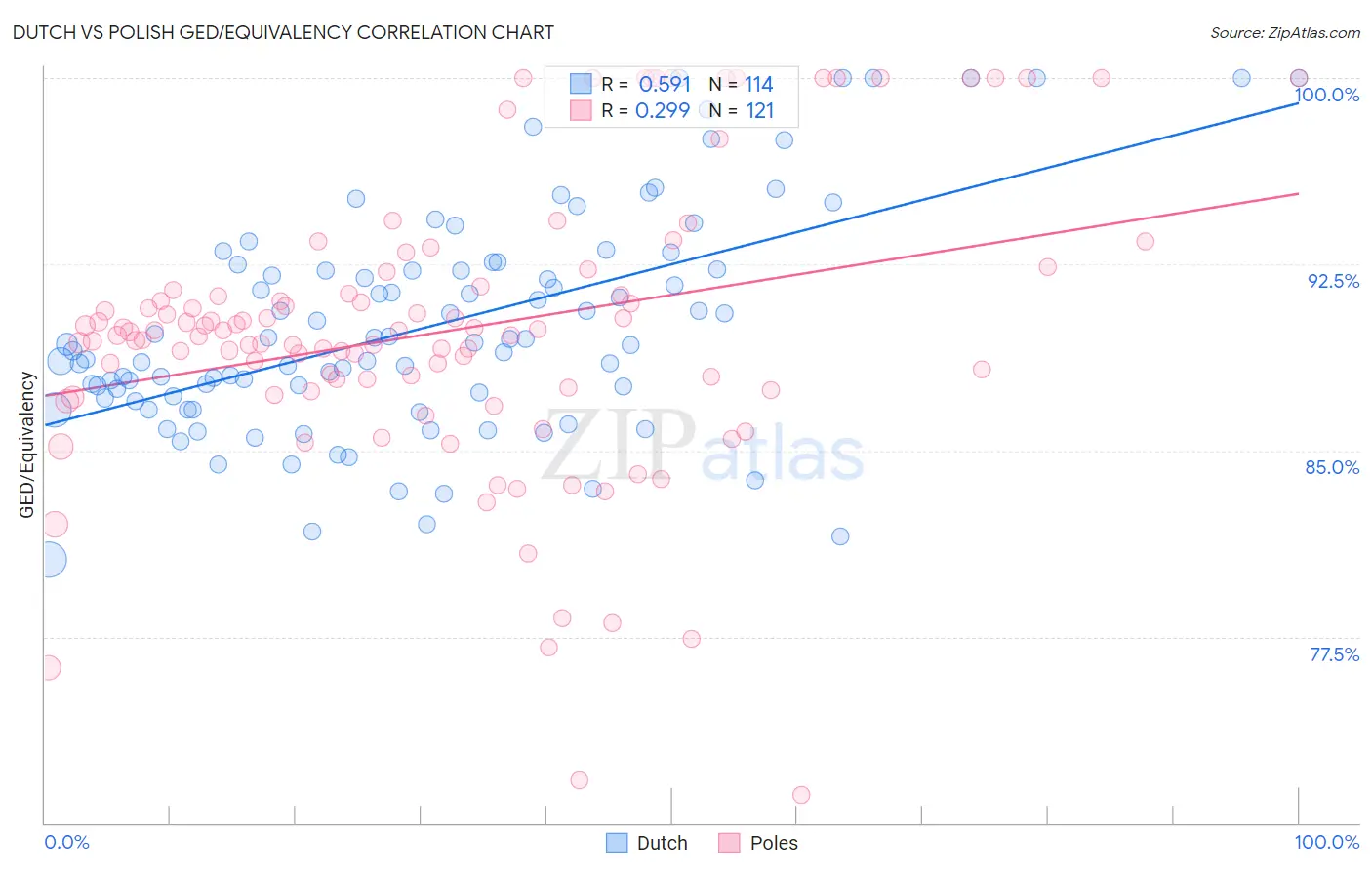 Dutch vs Polish GED/Equivalency