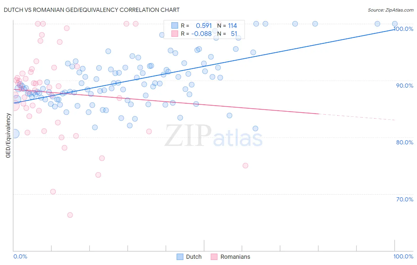 Dutch vs Romanian GED/Equivalency